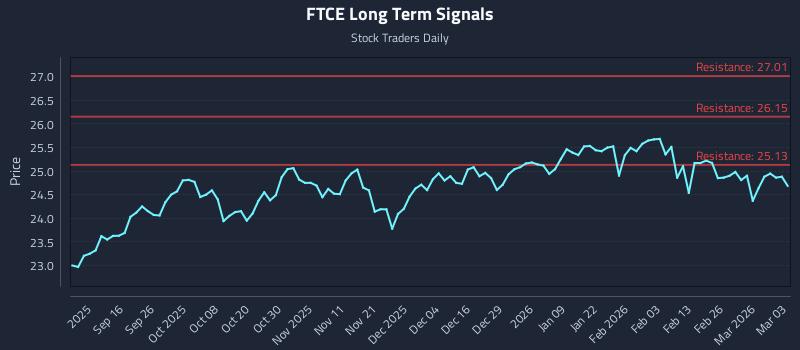 FTCE Long Term Analysis for March 4 2026