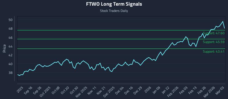 FTWO Long Term Analysis for March 4 2026