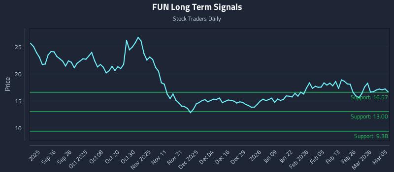 FUN Long Term Analysis for March 4 2026