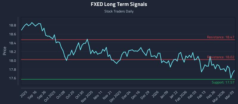 FXED Long Term Analysis for March 4 2026