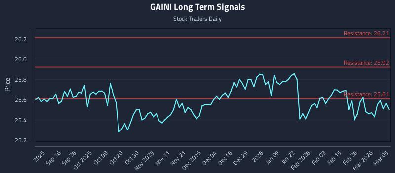GAINI Long Term Analysis for March 4 2026