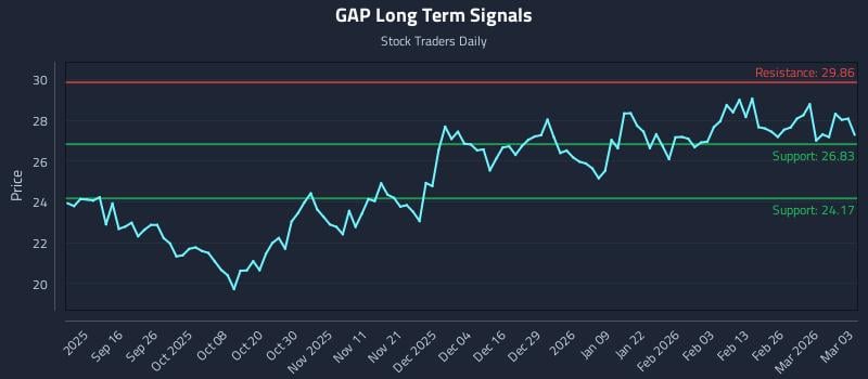GAP Long Term Analysis for March 4 2026