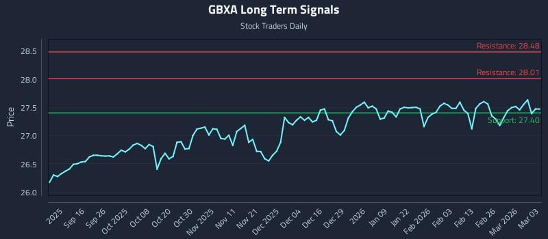 GBXA Long Term Analysis for March 4 2026
