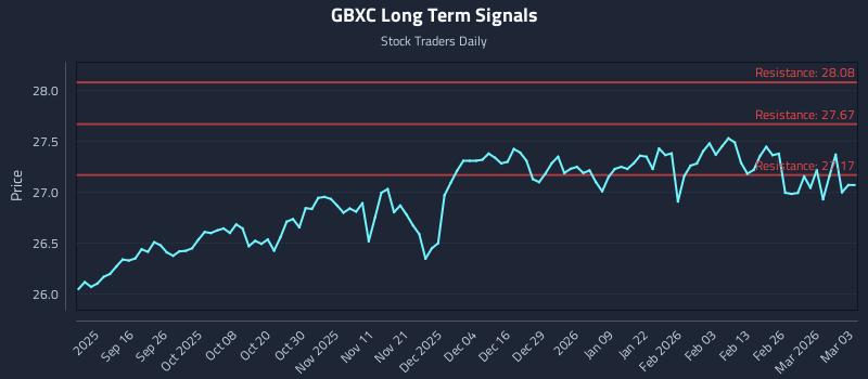 GBXC Long Term Analysis for March 4 2026