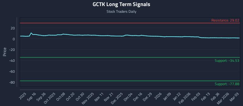 GCTK Long Term Analysis for March 4 2026 GCTK Long Term Analysis for March 4 2026