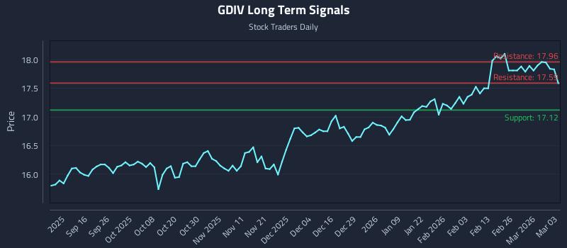 GDIV Long Term Analysis for March 4 2026