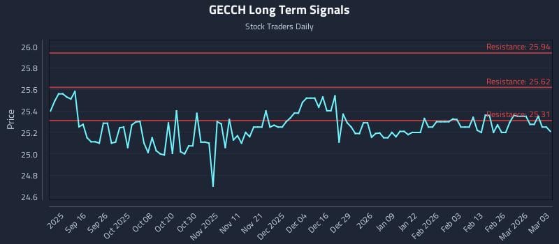 GECCH Long Term Analysis for March 4 2026