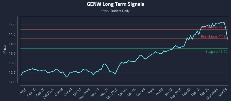 GENW Long Term Analysis for March 4 2026