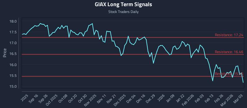 GIAX Long Term Analysis for March 4 2026