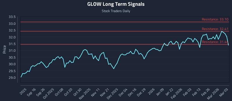 GLOW Long Term Analysis for March 4 2026