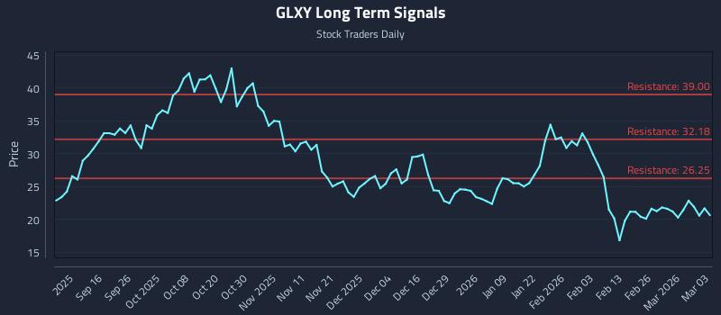 GLXY Long Term Analysis for March 4 2026