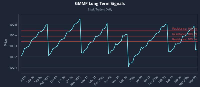 GMMF Long Term Analysis for March 4 2026 GMMF Long Term Analysis for March 4 2026