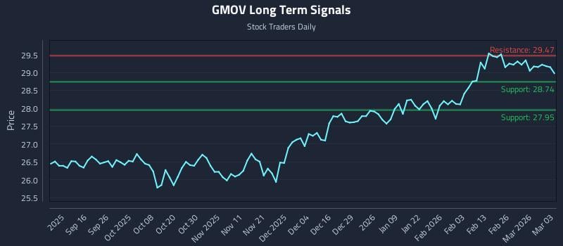 GMOV Long Term Analysis for March 4 2026