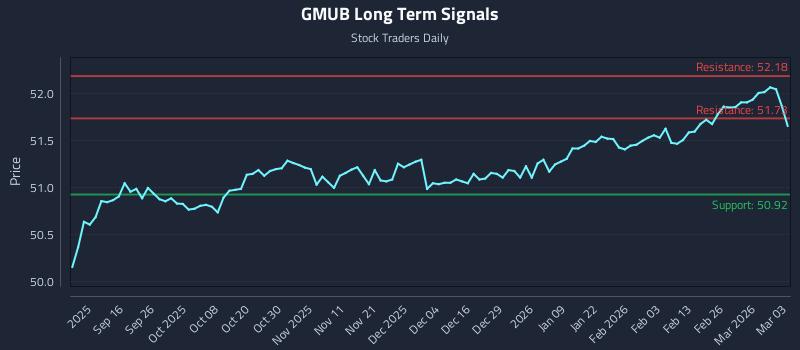 GMUB Long Term Analysis for March 4 2026 GMUB Long Term Analysis for March 4 2026