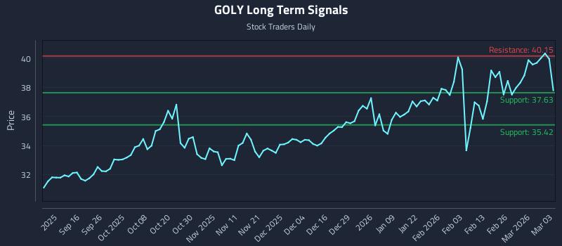 GOLY Long Term Analysis for March 4 2026