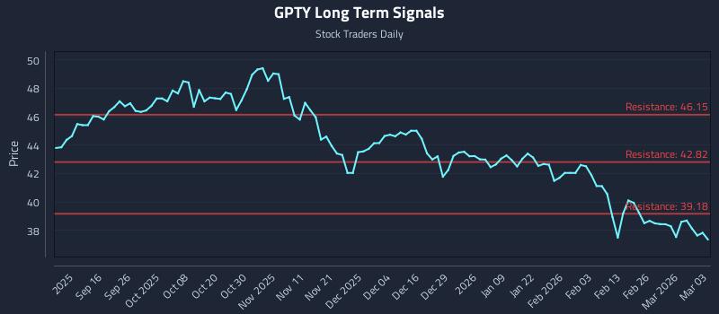 GPTY Long Term Analysis for March 4 2026