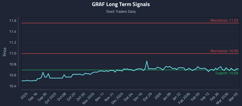 GRAF Long Term Analysis for March 4 2026