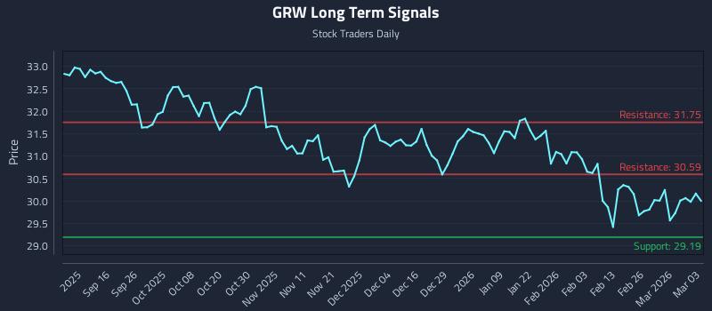 GRW Long Term Analysis for March 4 2026 GRW Long Term Analysis for March 4 2026