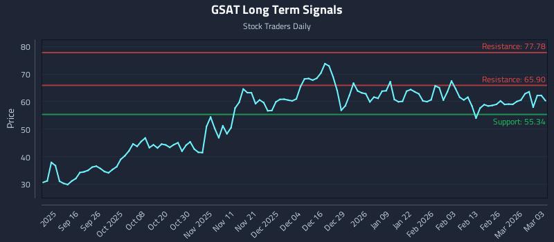 GSAT Long Term Analysis for March 4 2026