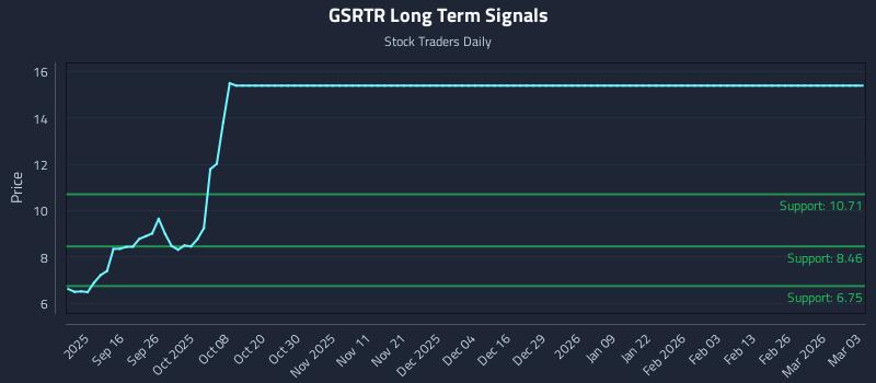 GSRTR Long Term Analysis for March 4 2026