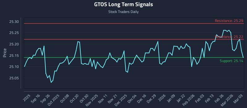 GTOS Long Term Analysis for March 4 2026
