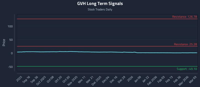 GVH Long Term Analysis for March 4 2026 GVH Long Term Analysis for March 4 2026