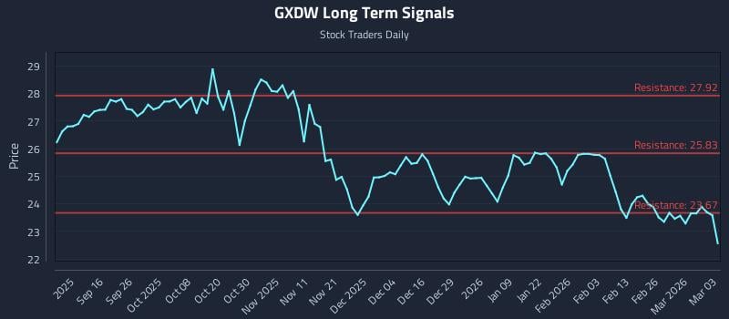GXDW Long Term Analysis for March 4 2026