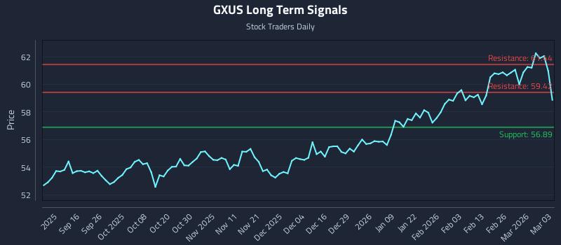 GXUS Long Term Analysis for March 4 2026