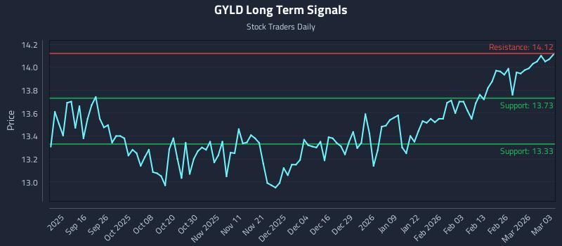 GYLD Long Term Analysis for March 4 2026 GYLD Long Term Analysis for March 4 2026