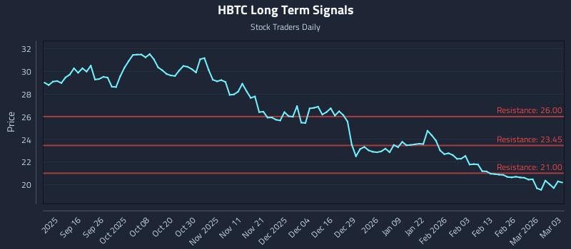 HBTC Long Term Analysis for March 4 2026