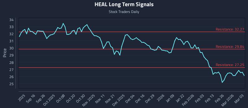 HEAL Long Term Analysis for March 4 2026