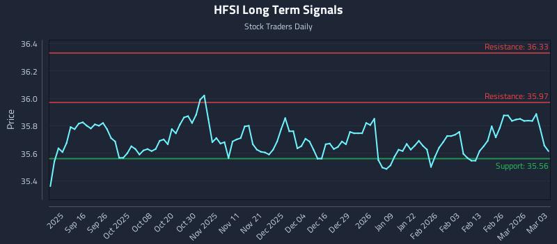 HFSI Long Term Analysis for March 4 2026