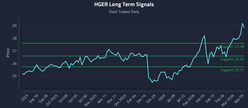 HGER Long Term Analysis for March 4 2026 HGER Long Term Analysis for March 4 2026