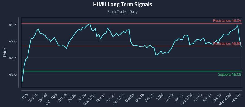 HIMU Long Term Analysis for March 4 2026