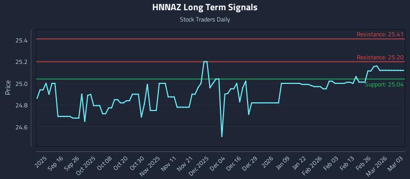 HNNAZ Long Term Analysis for March 4 2026
