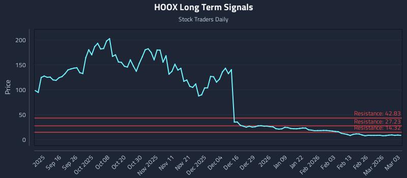 HOOX Long Term Analysis for March 4 2026