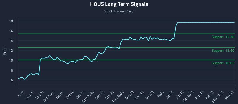 HOUS Long Term Analysis for March 4 2026 HOUS Long Term Analysis for March 4 2026