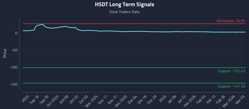 HSDT Long Term Analysis for March 4 2026
