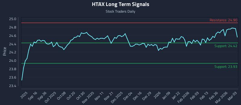HTAX Long Term Analysis for March 4 2026
