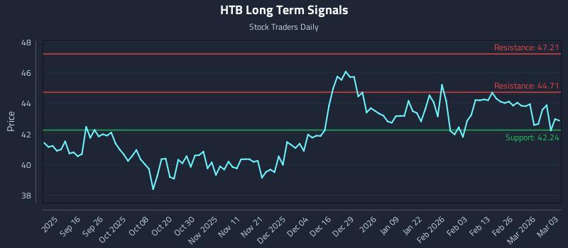 HTB Long Term Analysis for March 4 2026