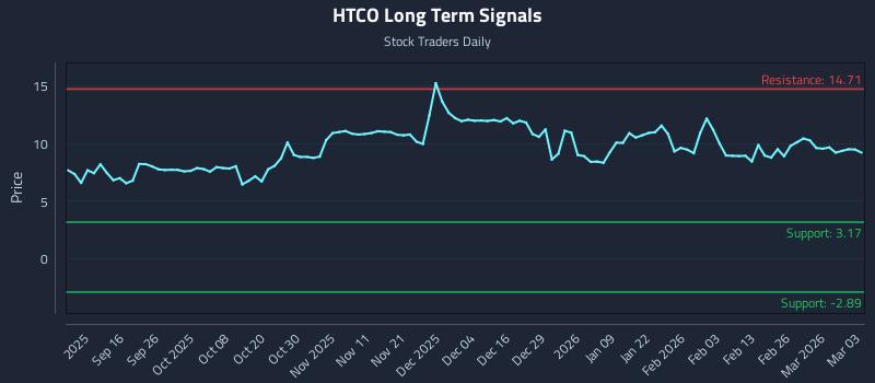 HTCO Long Term Analysis for March 4 2026