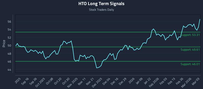 HTO Long Term Analysis for March 4 2026
