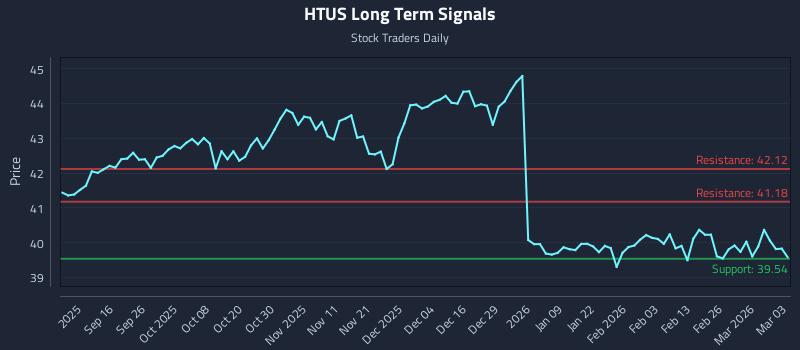 HTUS Long Term Analysis for March 4 2026