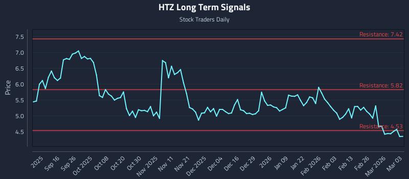HTZ Long Term Analysis for March 4 2026