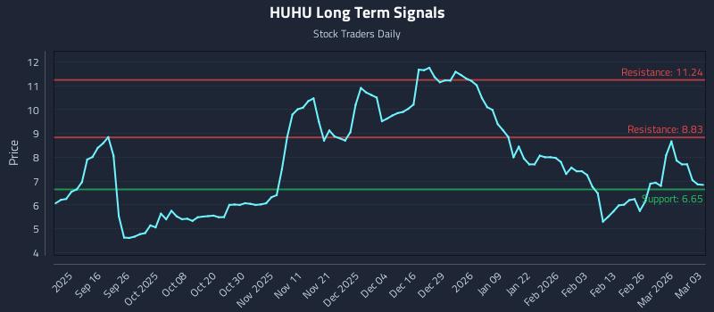 HUHU Long Term Analysis for March 4 2026