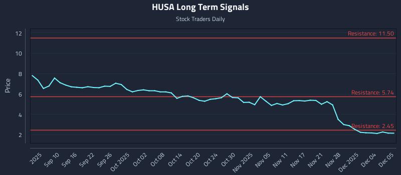 HUSA Long Term Analysis for March 4 2026