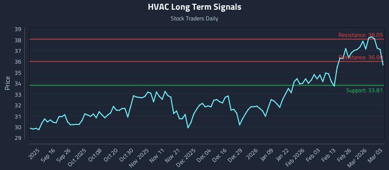 HVAC Long Term Analysis for March 4 2026
