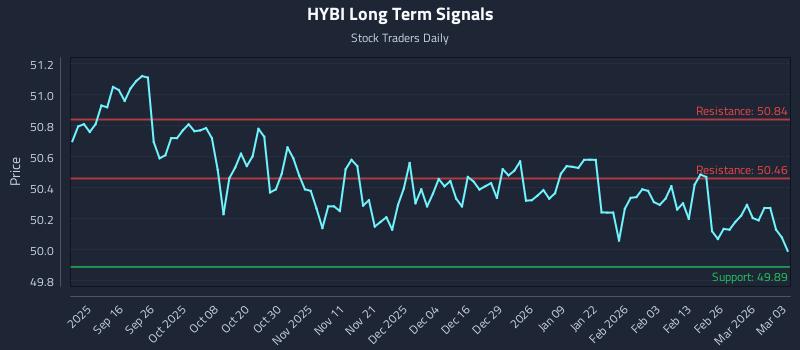 HYBI Long Term Analysis for March 4 2026