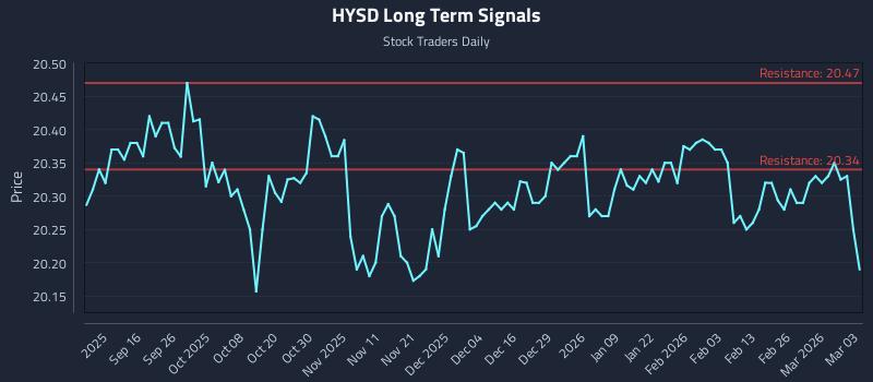 HYSD Long Term Analysis for March 4 2026 HYSD Long Term Analysis for March 4 2026