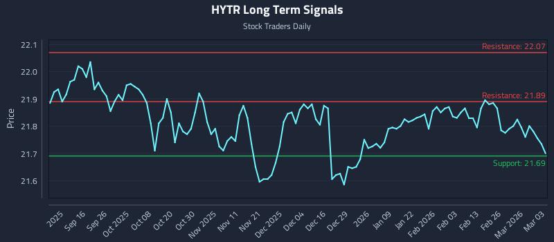 HYTR Long Term Analysis for March 4 2026